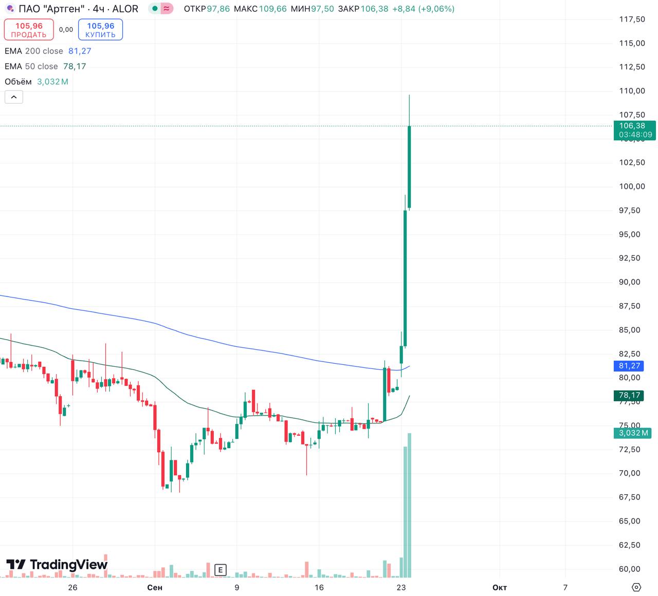 ⚡️#ABIO в моменте +34%
Артген биотех - биотехнологическая компания | Сетка — социальная сеть от hh.ru