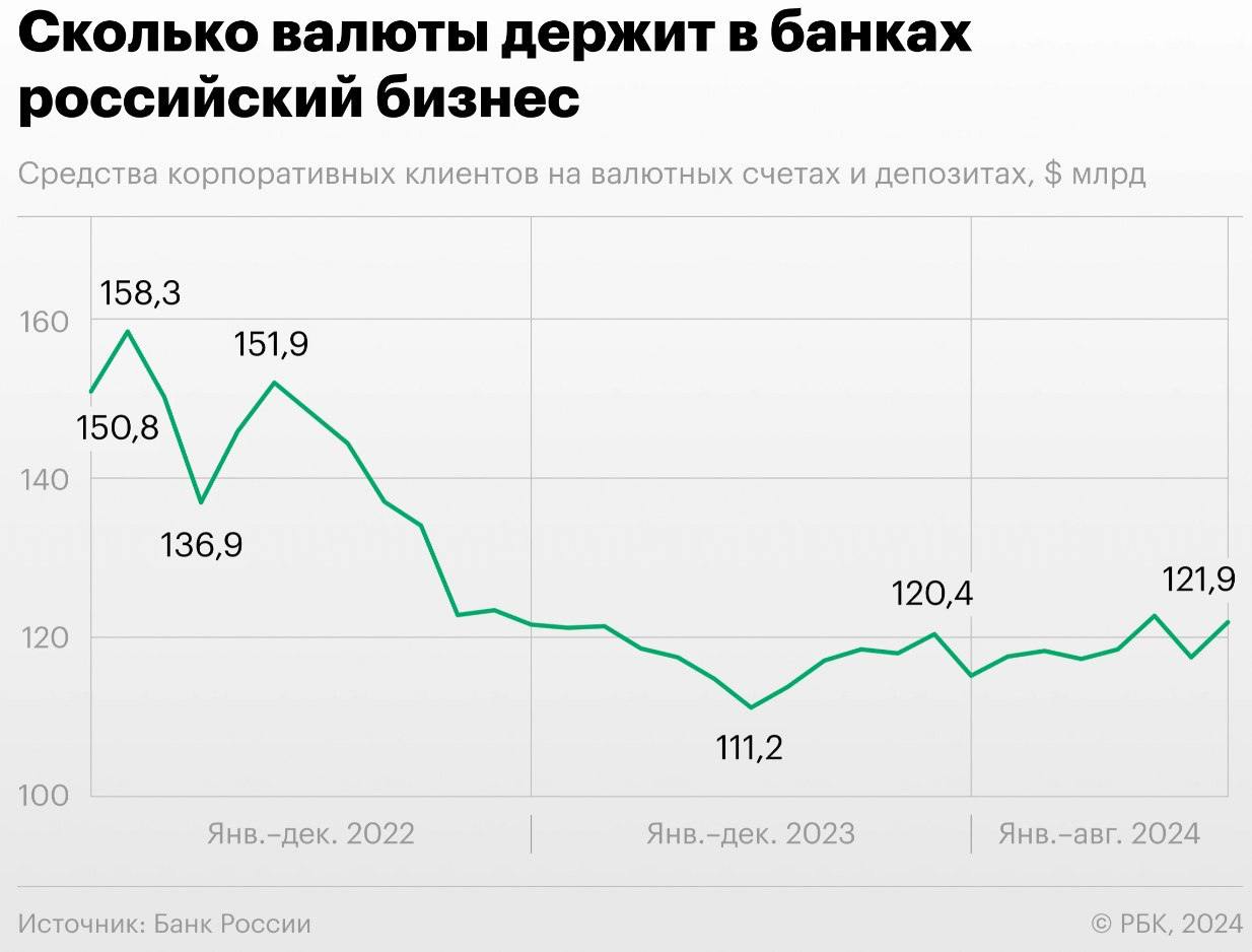 Объем валюты в российских банках, которую держат компании на счетах и депозитах в России, вырос до $121,9 млрд | Сетка — социальная сеть от hh.ru