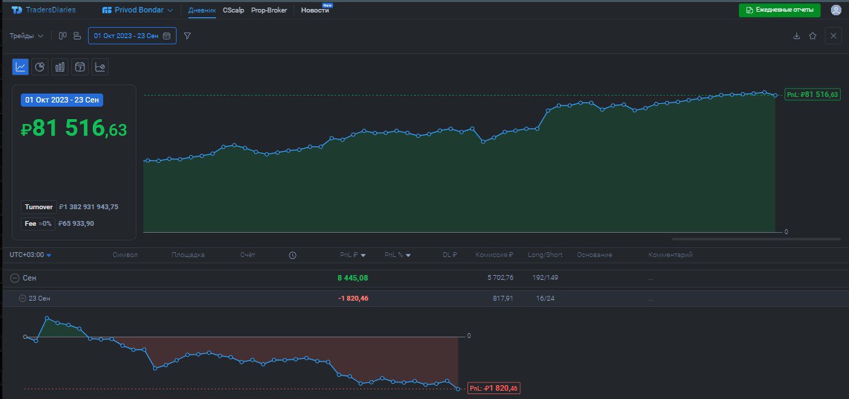 2️⃣4️⃣3️⃣ День на Moex
✅Профит за день 📈-1820р
🏦Общий PNL💲81516р
💰Разгон с 300р
Не получилось, пытался сегодня отработать много сетапов в итоге участники не пришли везде минуса Всем профита💰
YouTube |... | Сетка — социальная сеть от hh.ru