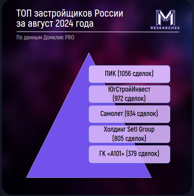 ⚡️ Топ-100 застройщиков России за август 2024 года
Лидеры рейтинга выглядят следующим образом:
1⃣ ПИК
2⃣ ЮгСтройИнвест
3⃣ Самолет
4⃣ Холдинг Setl Group
5⃣ ГК «А101»
🔣 В рейтинге участвуют агентства не... | Сетка — социальная сеть от hh.ru