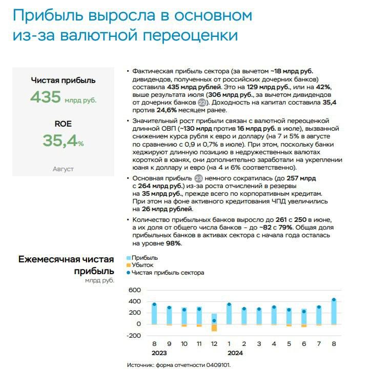 ЦБ: ПРИБЫЛЬ БАНКОВ РФ В АВГУСТЕ ВЫРОСЛА НА 42% В СРАВНЕНИИ С ИЮЛЕМ, ДО 435 МЛРД РУБ., БЛАГОДАРЯ ВАЛЮТНОЙ ПЕРЕОЦЕНКЕ
@birzhbazar | Сетка — социальная сеть от hh.ru