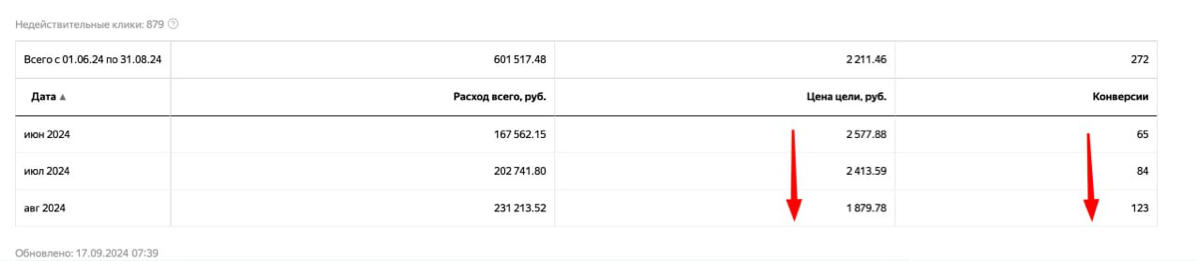 Почему количество заявок растет, а СРА падает? | Сетка — социальная сеть от hh.ru