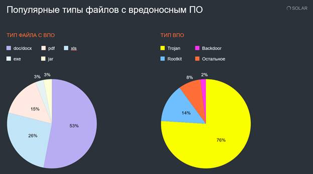 34% входящих электронных писем в российских организациях содержат спам, фишинговые ссылки и вредоносное ПО, показало исследование Security Awareness (SA) ГК "Солар"
Больше всего вредоносов прячется в ... | Сетка — социальная сеть от hh.ru