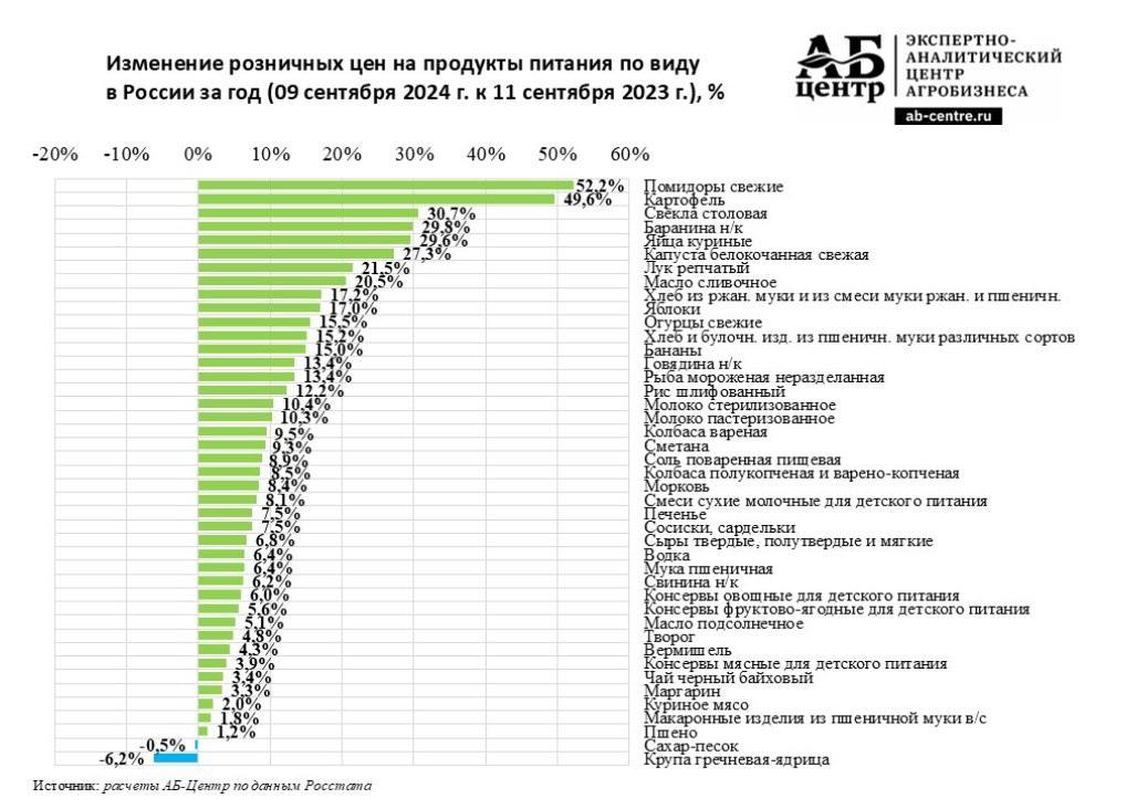 Помидоры и картофель так и остаются лидерами по удорожанию среди продуктов – около 50%, год к году (начало сентября-2024 к началу сентября-2023) | Сетка — социальная сеть от hh.ru