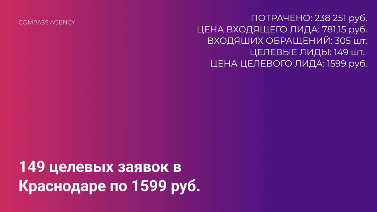 🎯Привели 149 целевых заявок с Яндекс Директ и VK Ads по 1599 руб.
#КейсыЗамуруев
Недавно к нам пришло агентство, которое работает с новостройками Краснодара в сегменте комфорт+ и бизнес | Сетка — социальная сеть от hh.ru