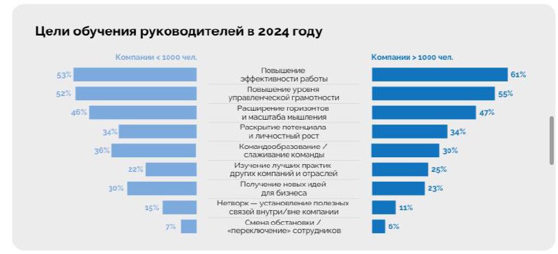 Этот год показал нам, насколько важно компаниям вкладываться в своих сотрудников.
Становятся приоритетными задачи по сохранению ключевых сотрудников, мотивации, вовлеченности и повышению эффективности | Сетка — социальная сеть от hh.ru