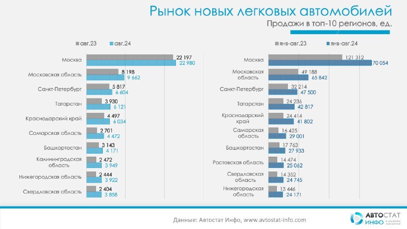 ⚡️ Рейтинг регионов по продажам новых автомобилей🔣 В августе 2024 года в России было продано 145 515 новых легковых автомобилей, что на 34% больше, чем в августе 2023 года | Сетка — социальная сеть от hh.ru