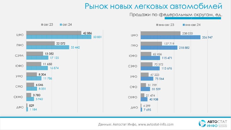 ⚡️ Рейтинг регионов по продажам новых автомобилей🔣 В августе 2024 года в России было продано 145 515 новых легковых автомобилей, что на 34% больше, чем в августе 2023 года | Сетка — социальная сеть от hh.ru