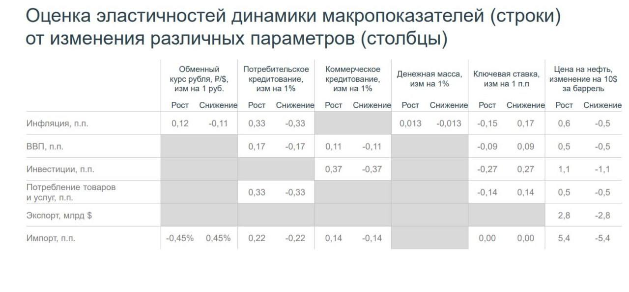 Табличка в помощь аналитикам по макроэкономике.
Институт ВЭБ рассчитал вес факторов, влияющих сегодня на курс и на инфляцию.
Например, рост ключевой ставки на 1 п.п. снижает инфляцию на 0,15 п.п.
Т.е | Сетка — социальная сеть от hh.ru
