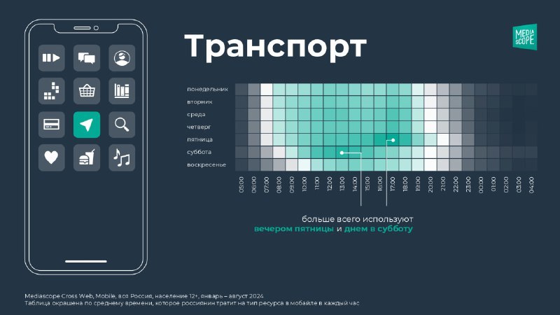 ⚡️Карты и транспорт: какими сервисами россияне пользуются на смартфонах🔣 Сервисы карт и транспорта чаще всего используются вечером в пятницу и днём в субботу | Сетка — социальная сеть от hh.ru