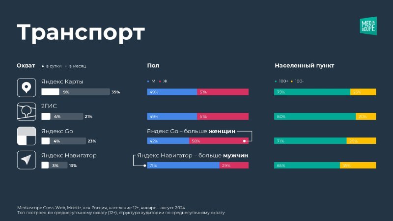 ⚡️Карты и транспорт: какими сервисами россияне пользуются на смартфонах🔣 Сервисы карт и транспорта чаще всего используются вечером в пятницу и днём в субботу | Сетка — социальная сеть от hh.ru