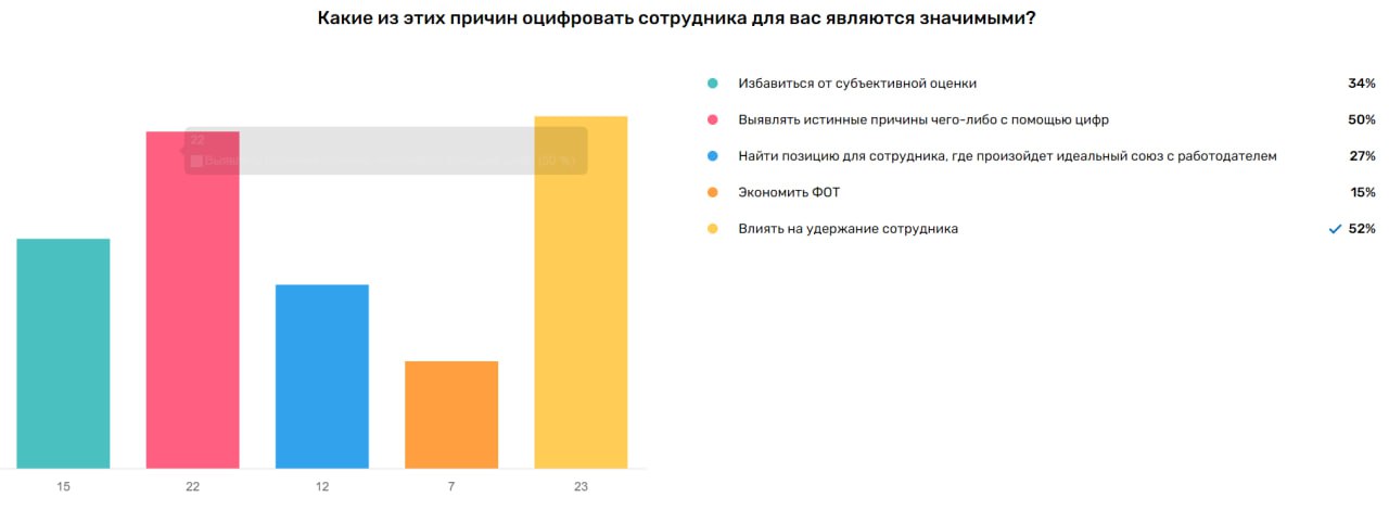 Ради чего стоит оцифровывать сотрудников по версии участников вебинара.
Голосовали мультиселектом: можно было выбрать хоть все варианты.
74 человека на вебинаре.
Инсайты и удержание | Сетка — социальная сеть от hh.ru