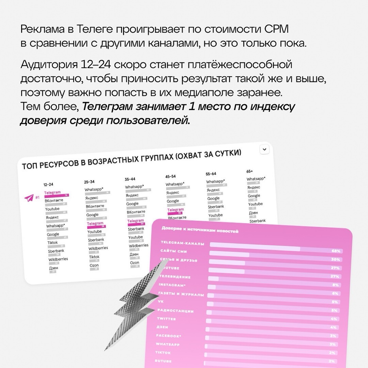 Экосистема Телеграм: из мессенджера → в рекламную площадку
Отправляй пост коллегам, которые не считают Телеграм полноценным каналом для продвижения. Пусть увидят все на цифрах! | Сетка — социальная сеть от hh.ru