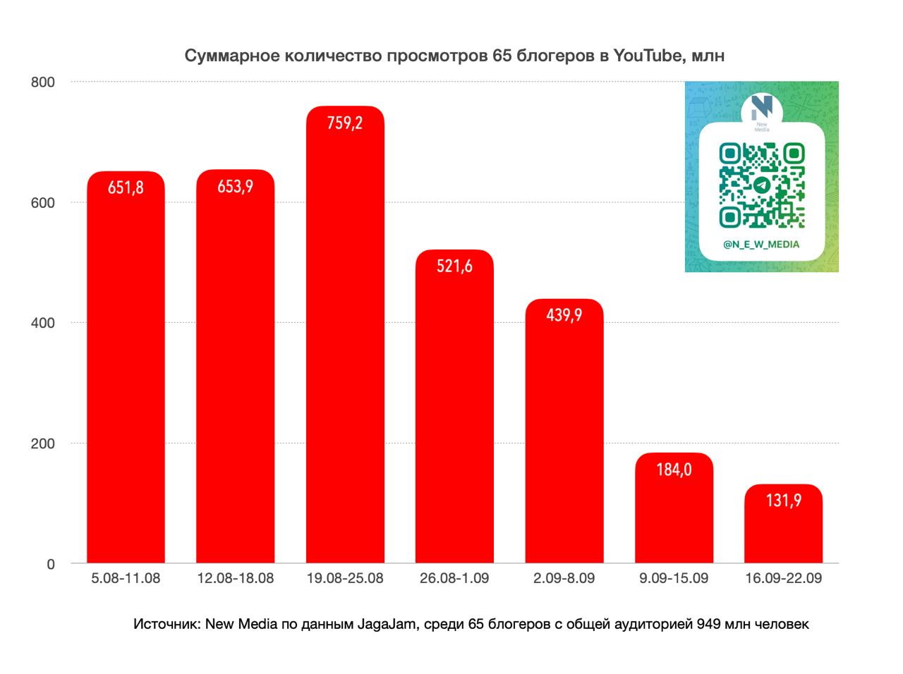 📺 За прошлую неделю просмотры 65 крупных YouTube-блогеров упали на 28%.
Источник: @newmedia по данным JagaJam, среди 65 блогеров с общей аудиторией 949 млн человек (14 | Сетка — социальная сеть от hh.ru