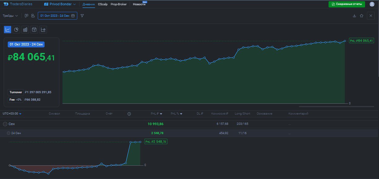 2️⃣4️⃣4️⃣ День на Moex
✅Профит за день 📈+2548р
🏦Общий PNL💲84065р
💰Разгон с 300р
Участник так и не пришёл, но не большое движение всё же взял на #CNY утром как обычно взял пару стопов и плюнул на валют... | Сетка — социальная сеть от hh.ru