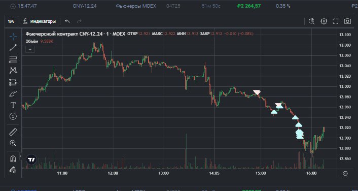 2️⃣4️⃣4️⃣ День на Moex
✅Профит за день 📈+2548р
🏦Общий PNL💲84065р
💰Разгон с 300р
Участник так и не пришёл, но не большое движение всё же взял на #CNY утром как обычно взял пару стопов и плюнул на валют... | Сетка — социальная сеть от hh.ru
