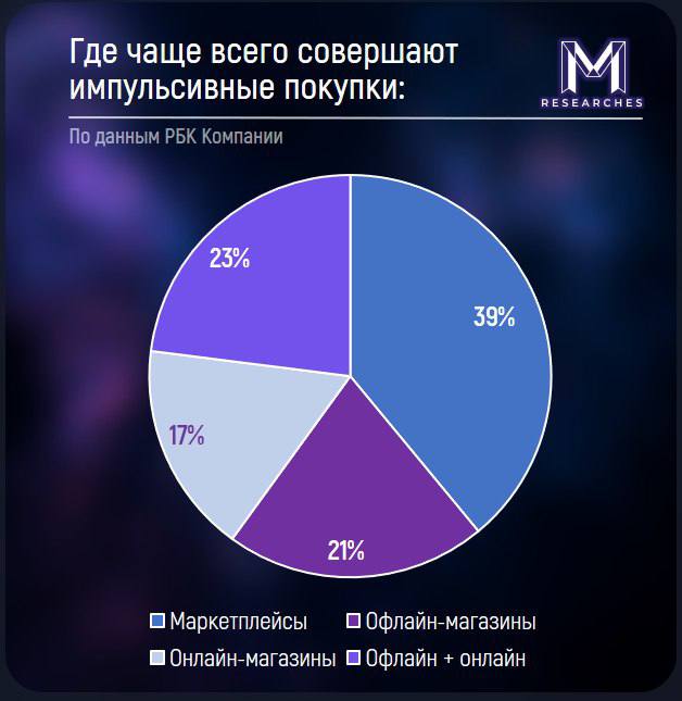 ⚡️ Сравни и СДЭК выяснили, какие товары россияне покупают импульсивно чаще🔣 Больше трети россиян (37%) совершают импульсивные покупки несколько раз в год, в то время как 29% делают это несколько раз в... | Сетка — социальная сеть от hh.ru