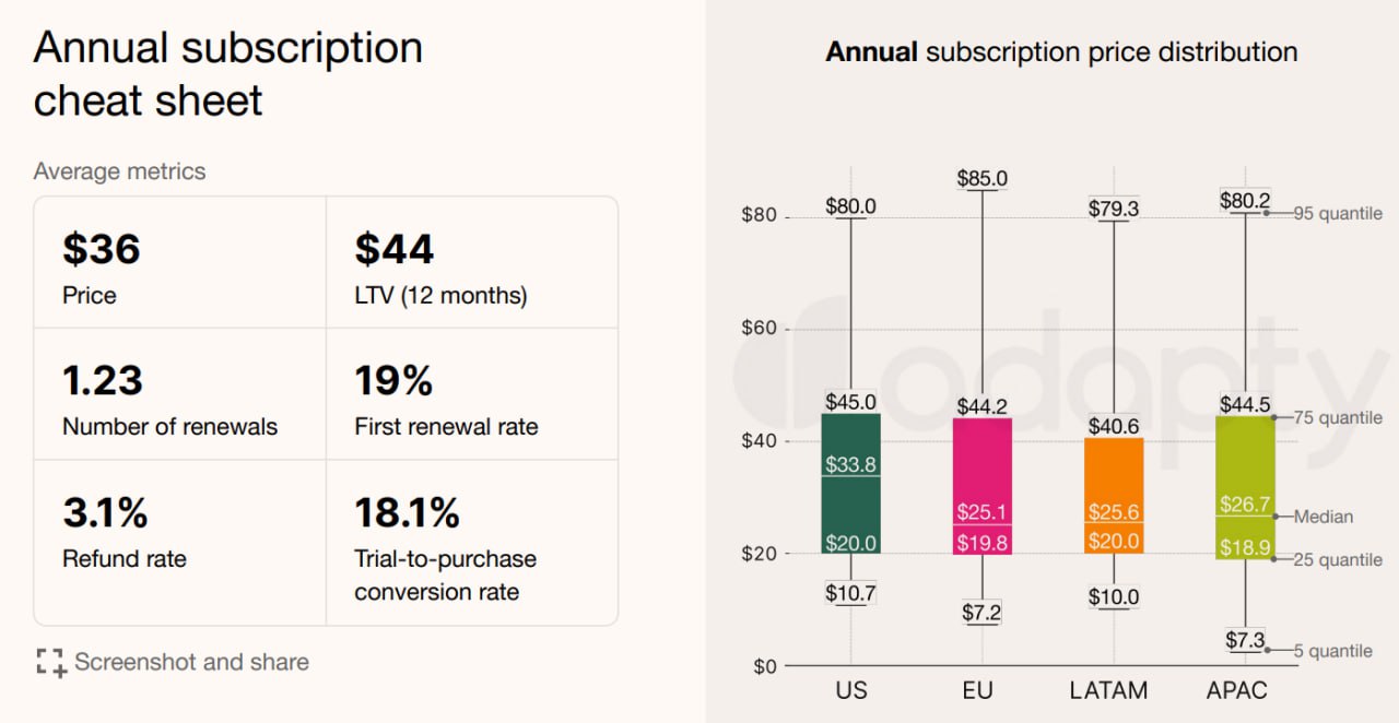 Бенчмарки по монетизации приложений с подписочной моделью в вашу копилочку.
Из исследования adapty.io ну то есть не от AppStore/Google Play, но достаточно масштабное и главное, детальное | Сетка — социальная сеть от hh.ru