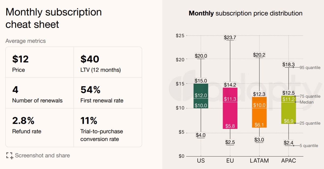Бенчмарки по монетизации приложений с подписочной моделью в вашу копилочку.
Из исследования adapty.io ну то есть не от AppStore/Google Play, но достаточно масштабное и главное, детальное | Сетка — социальная сеть от hh.ru