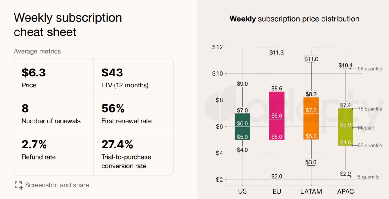 Бенчмарки по монетизации приложений с подписочной моделью в вашу копилочку.
Из исследования adapty.io ну то есть не от AppStore/Google Play, но достаточно масштабное и главное, детальное | Сетка — социальная сеть от hh.ru