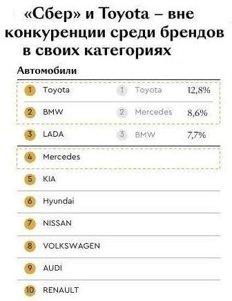 ⚡️ Любимые автобренды россиян в 2024 годуСамыми любимыми автомобильными брендами оказались:
1⃣Toyota
2⃣BMW
3⃣Lada
🔣 Несмотря на рост популярности китайских автомобилей на российском рынке, в топ-10 лю... | Сетка — социальная сеть от hh.ru