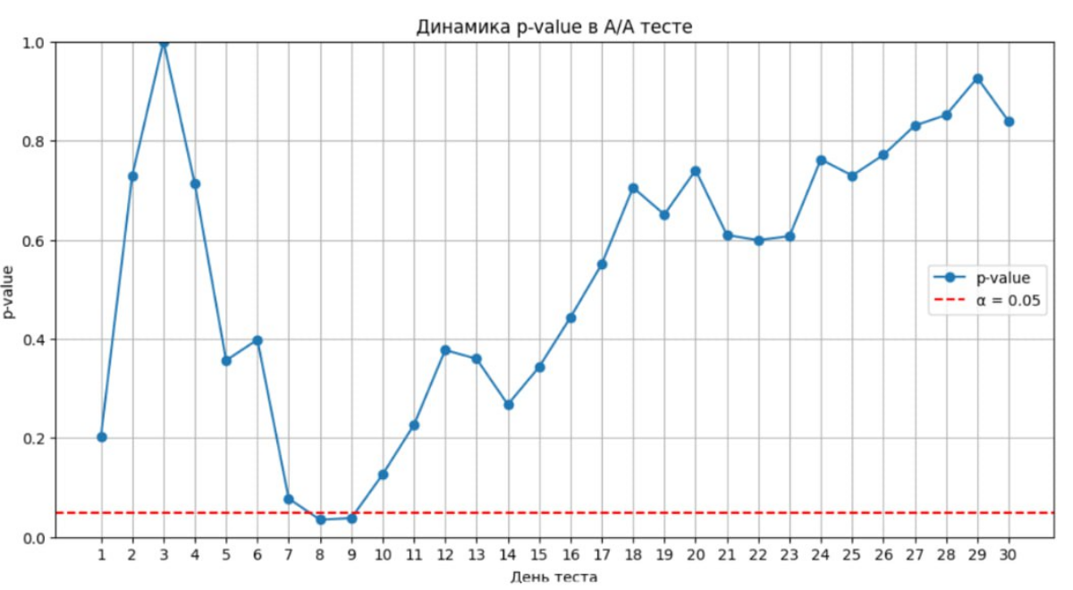 Наглядно про ошибку первого рода в АБ тестах | Сетка — социальная сеть от hh.ru