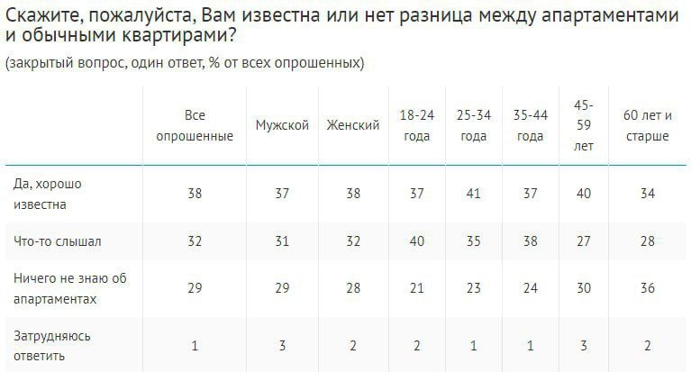 ⚡️ Только 38% россиян знают разницу между апартаментами и квартирами.🔣 32% что-то слышали, а 29% не знают вовсе | Сетка — социальная сеть от hh.ru