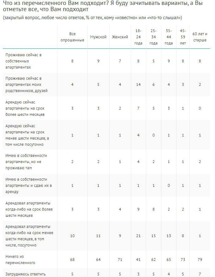 ⚡️ Только 38% россиян знают разницу между апартаментами и квартирами.🔣 32% что-то слышали, а 29% не знают вовсе | Сетка — социальная сеть от hh.ru