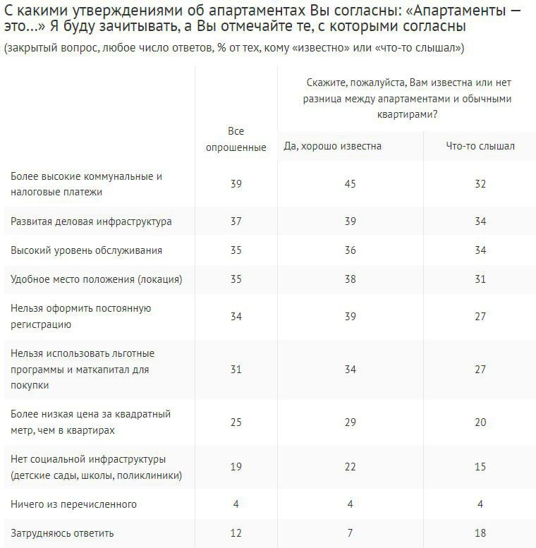 ⚡️ Только 38% россиян знают разницу между апартаментами и квартирами.🔣 32% что-то слышали, а 29% не знают вовсе | Сетка — социальная сеть от hh.ru