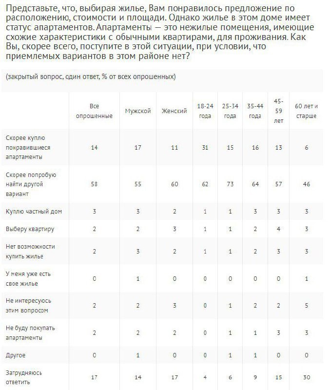 ⚡️ Только 38% россиян знают разницу между апартаментами и квартирами.🔣 32% что-то слышали, а 29% не знают вовсе | Сетка — социальная сеть от hh.ru