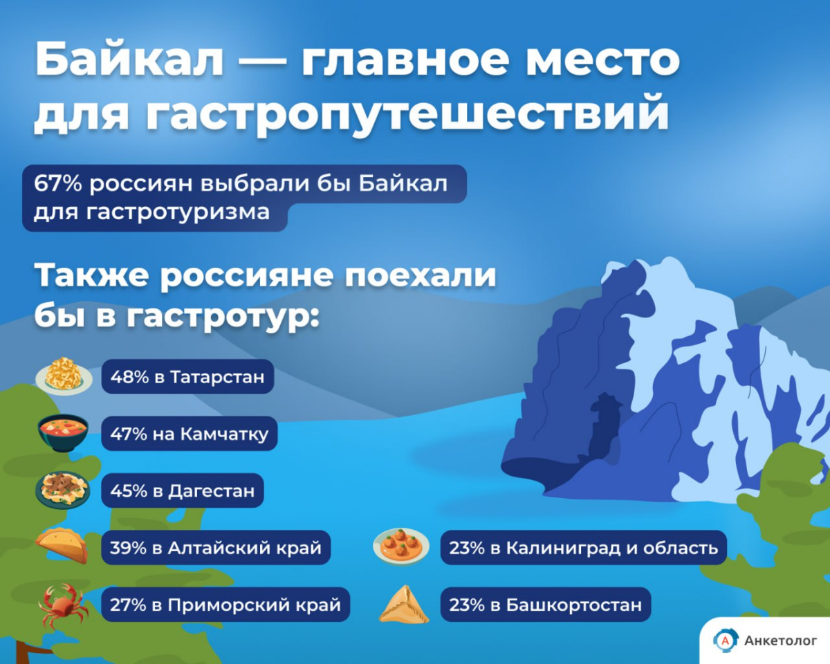 Россияне назвали Байкал главным местом для гастропутешествия
89% опрошенных хотели бы совершить поездку по России с целью гастрономического туризма
21% уже реализовали задуманное
95% вернулись бы в оп... | Сетка — социальная сеть от hh.ru