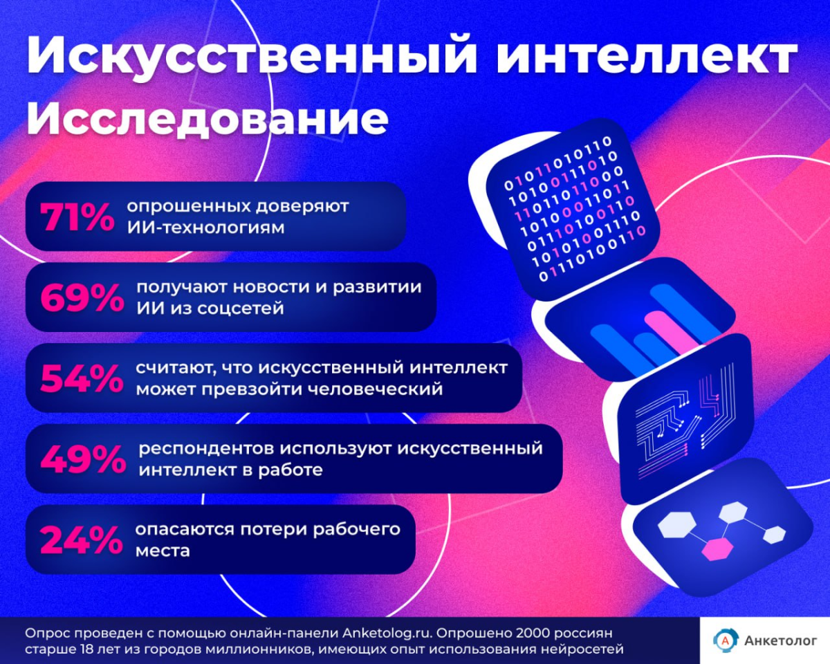 Большинство опрошенных россиян доверяют ИИ-технологиям
54% считают, что искусственный интеллект может превзойти человеческий
24% опасаются потери рабочего места
ТОП-5 сфер для развития технологий ИИ, ... | Сетка — социальная сеть от hh.ru