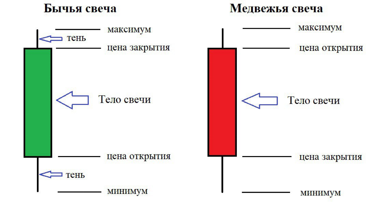 Свечной анализ в трейдинге | Сетка — социальная сеть от hh.ru