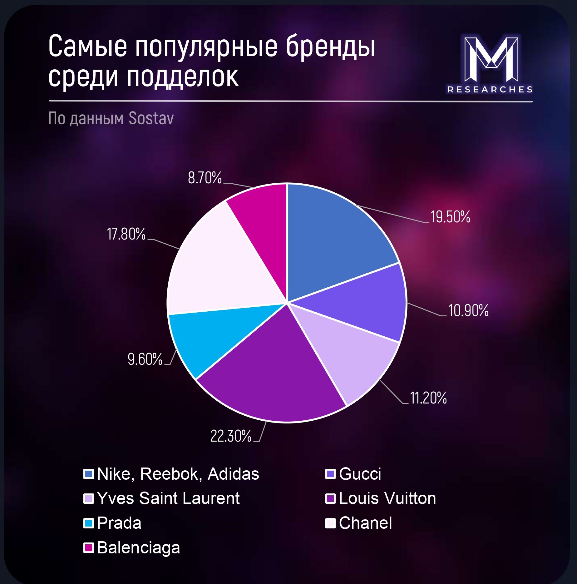 ⚡️ Около трети россиян носят подделки известных брендов🔣 42% россиян покупают только оригинальные товары. 34,6% не против подделок, 18,8% отказываются от известной марки из-за сомнений | Сетка — социальная сеть от hh.ru