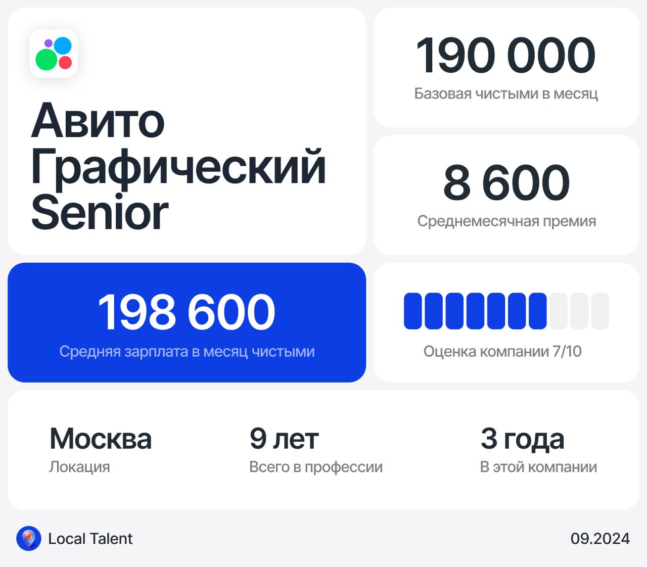 Зарплата 198 600 у Senior графического/коммуникационного дизайнера в Авито
Сколько часов в день занимают встречи?1–2 часа
Сколько часов чистого времени работаешь над задачами? Не считая встреч6–8 часо... | Сетка — социальная сеть от hh.ru