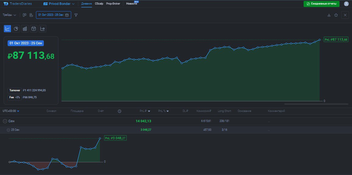 2️⃣4️⃣5️⃣ День на Moex
✅Профит за день 📈+3048р
🏦Общий PNL💲87113р
💰Разгон с 300р
Опять не понятный день на валюте, вроде и был участник с айсами в шорт, но как то не получалось зайти, как будто был сил... | Сетка — социальная сеть от hh.ru
