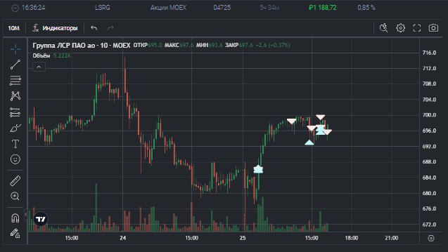 2️⃣4️⃣5️⃣ День на Moex
✅Профит за день 📈+3048р
🏦Общий PNL💲87113р
💰Разгон с 300р
Опять не понятный день на валюте, вроде и был участник с айсами в шорт, но как то не получалось зайти, как будто был сил... | Сетка — социальная сеть от hh.ru