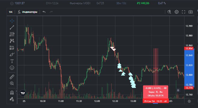 2️⃣4️⃣5️⃣ День на Moex
✅Профит за день 📈+3048р
🏦Общий PNL💲87113р
💰Разгон с 300р
Опять не понятный день на валюте, вроде и был участник с айсами в шорт, но как то не получалось зайти, как будто был сил... | Сетка — социальная сеть от hh.ru