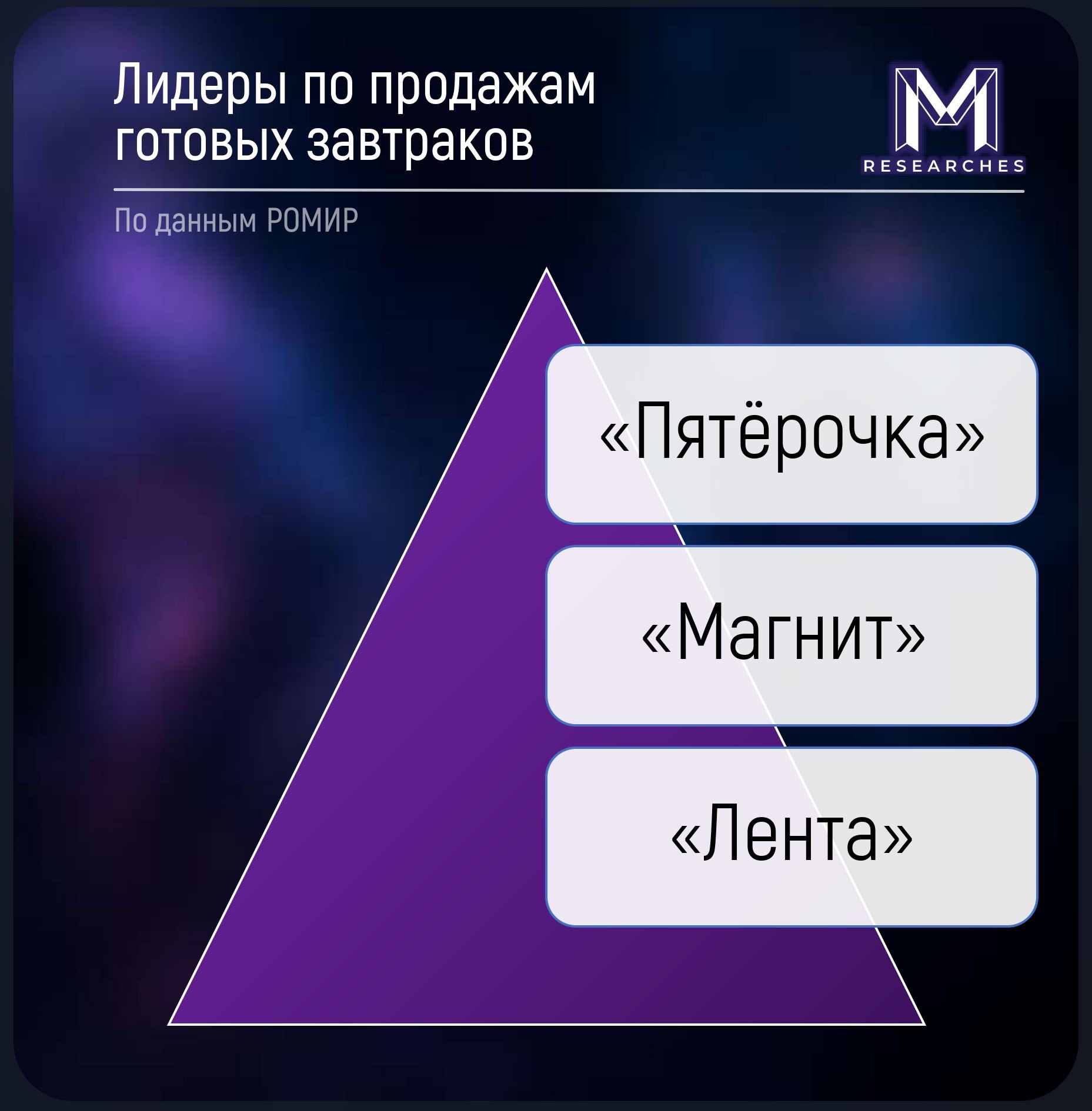 ⚡️ Более трети опрошенных россиян завтракают готовыми блюдами из магазинов🔣 39% опрошенных покупают готовые завтраки раз в неделю, 5% — ежедневно | Сетка — социальная сеть от hh.ru