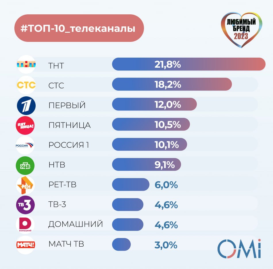 Любимые телеканалы россиян в 2023 годуТройка лидеров:
🏆ТНТ
2️⃣СТС
3️⃣ПЕРВЫЙ КАНАЛ.
ТНТ и СТС удерживают свои позиции с 2018 года.
Источник: OMI
MEDIA RESEARCHERS | Сетка — социальная сеть от hh.ru