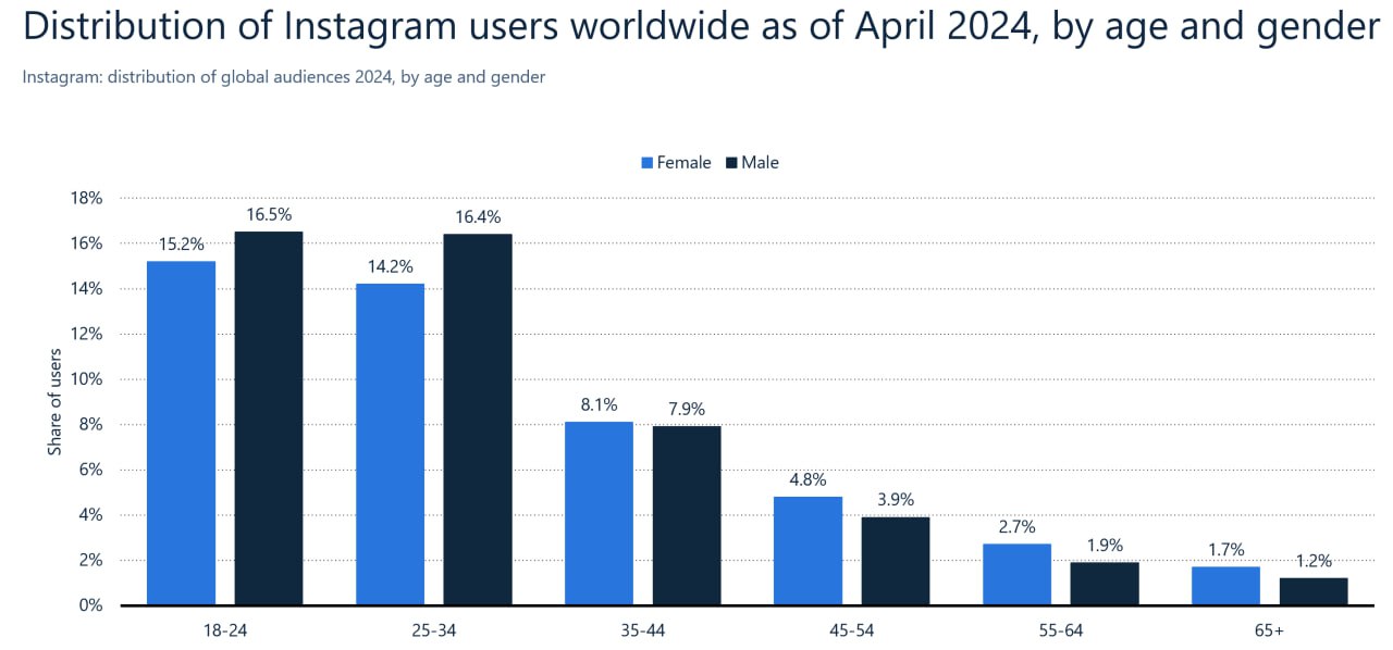 Случайно попался свеженький соцдем пользователей (не только авторов, но и зрителей) инстаграма.
Ну как случайно.. | Сетка — социальная сеть от hh.ru