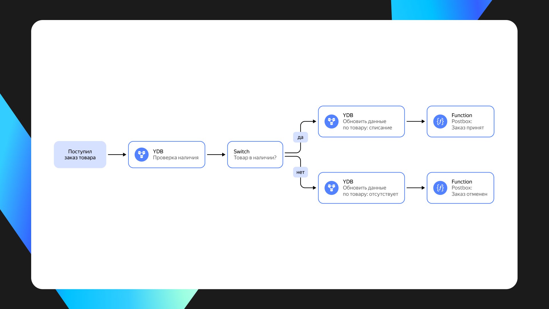 Yandex Cloud запустила сервис Serverless Integrations для более быстрой разработки продуктов в облаке
При создании цифровых решений ИТ-специалисты смогут без написания кода автоматизировать рабочие пр... | Сетка — социальная сеть от hh.ru