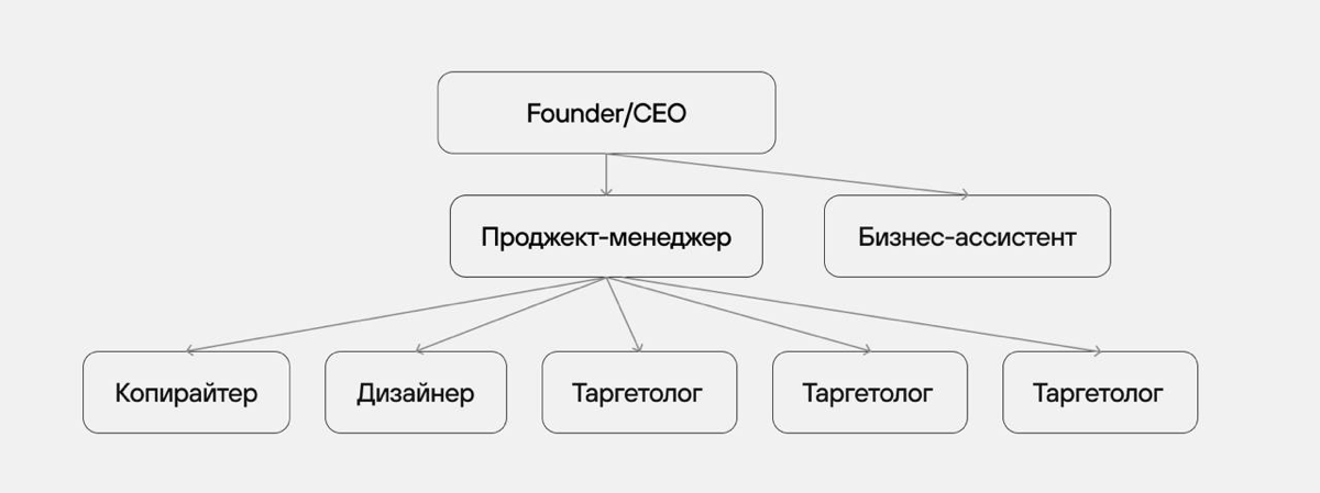 Про процессы в команде | Сетка — социальная сеть от hh.ru