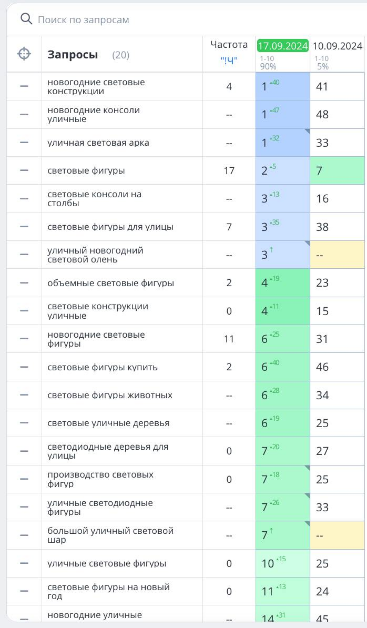 Новый год близко, у b2b сейчас сезон отгрузки новогодней продукции.
Так, даже отпуска сейчас запрещены у новогодних компаний.
И моя seo команда разумеется помогает | Сетка — социальная сеть от hh.ru