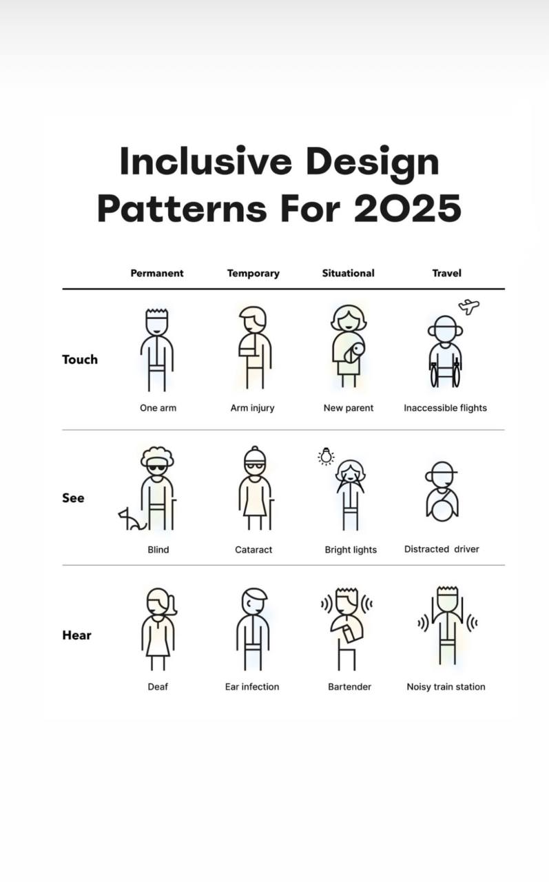 Паттерны инклюзивного дизайна 2025
Только недавно говорили про инклюзивность и натыкаюсь на иллюстрацию выше.
Обычно мы рассматриваем ситуации перманентные, но есть и временные | Сетка — социальная сеть от hh.ru