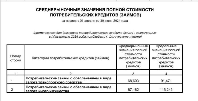 С 1 октября 2024 года вступают в силу новые среднерыночные и предельные значения полной стоимости потребительского займа (ПСК) для ломбардов | Сетка — социальная сеть от hh.ru