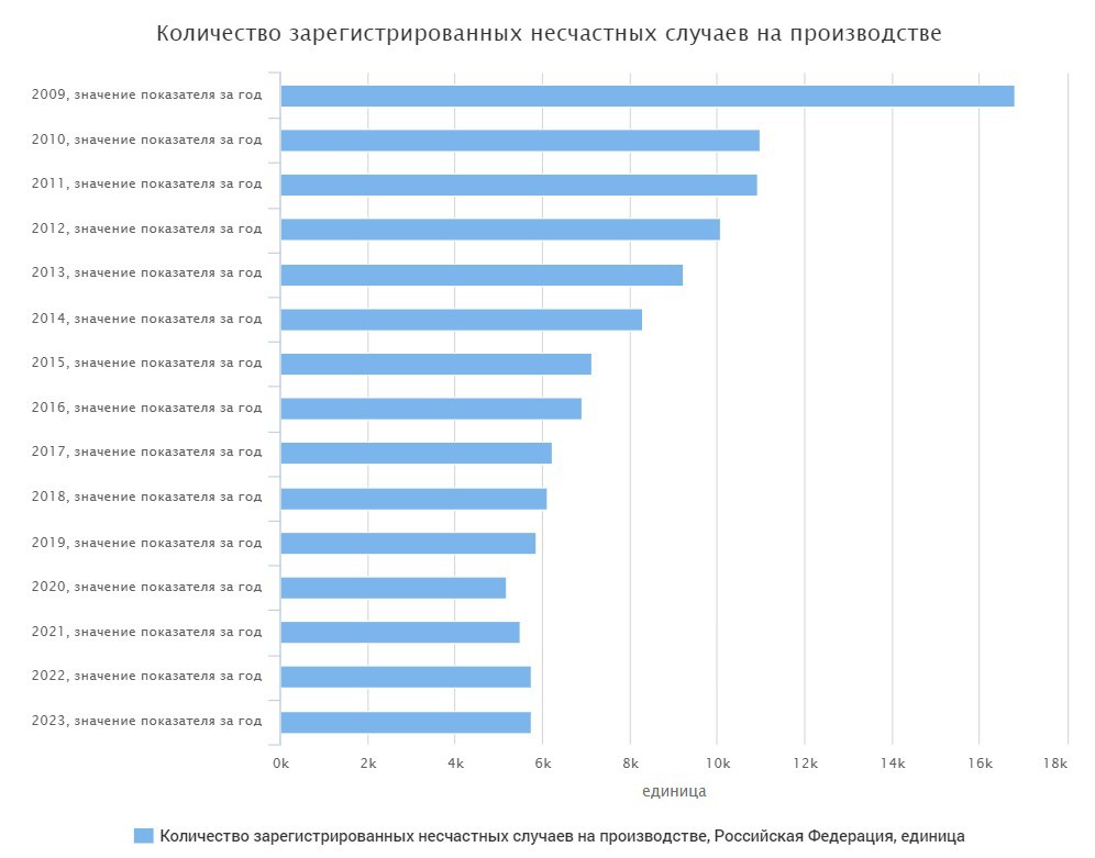 📌 Статистика Росстата по несчастным случаям на производстве за 2009-2023 гг.
Блог—Инженера для тебя ❤️
Источник: ЕМИСС | Сетка — социальная сеть от hh.ru