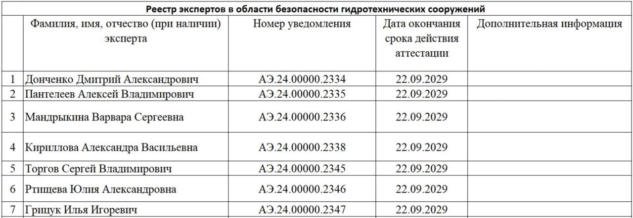 ❗️В Ростехнадзоре прошла первая аттестация экспертов в области безопасности гидротехнических сооружений
ℹ️ Понятие «Эксперт в области безопасности гидротехнических сооружений» и процедура аттестации в... | Сетка — социальная сеть от hh.ru