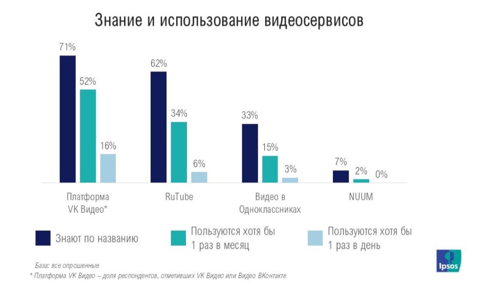 ❓Как пользователи относятся к видеосервисам
📺Среди российских сервисов самым известным и используемым сервисом является платформа VK Видео
📺Второе место занимает RuTube
➡️Аналогичный рейтинг у этих се... | Сетка — социальная сеть от hh.ru