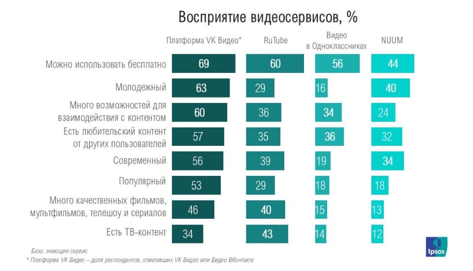 ❓Как пользователи относятся к видеосервисам
📺Среди российских сервисов самым известным и используемым сервисом является платформа VK Видео
📺Второе место занимает RuTube
➡️Аналогичный рейтинг у этих се... | Сетка — социальная сеть от hh.ru